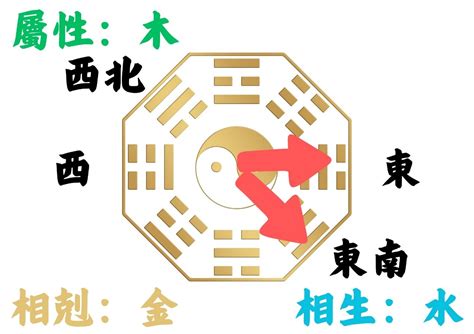 房子座向不合|如何判別房子座向以及五行屬性